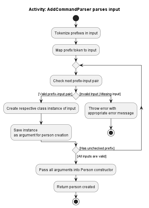 Activity Diagram for add person parser