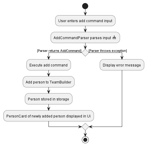 Activity Diagram for add person command