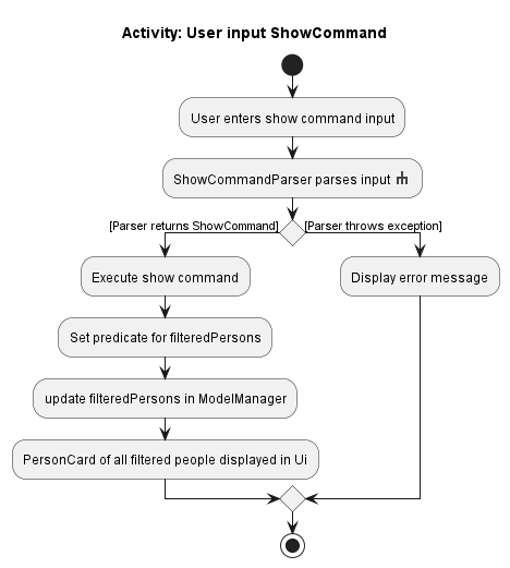 Activity Diagram for show command