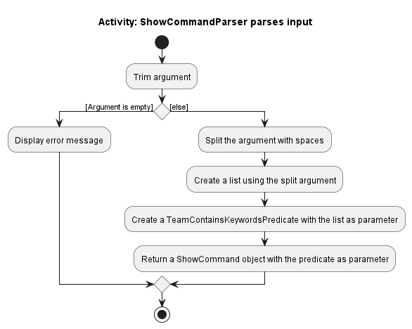 Activity Diagram for show command parser