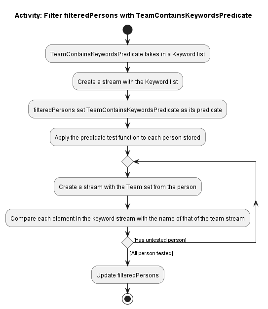 Activity Diagram for show command parser