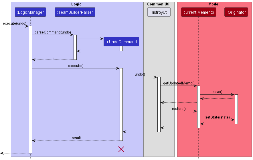 UndoSequenceDiagram