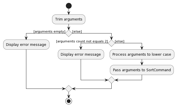 Activity Diagram for sort command parser