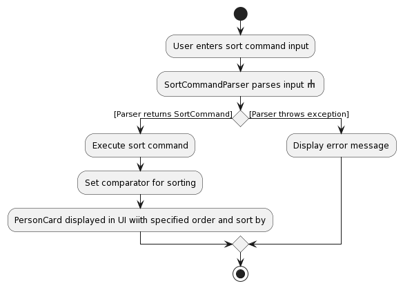 Activity Diagram for sort command